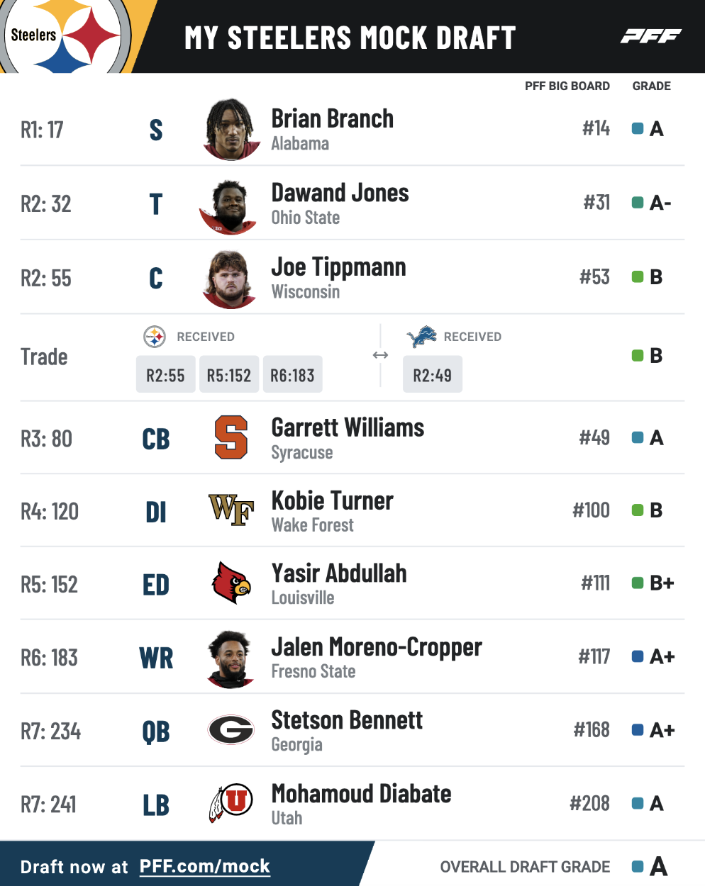 Parker Abate Mock Draft 3.0: Steelers Build Off Of Strong Free