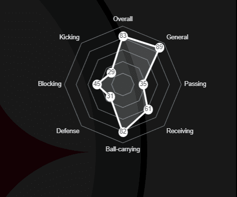 madden ratings 23