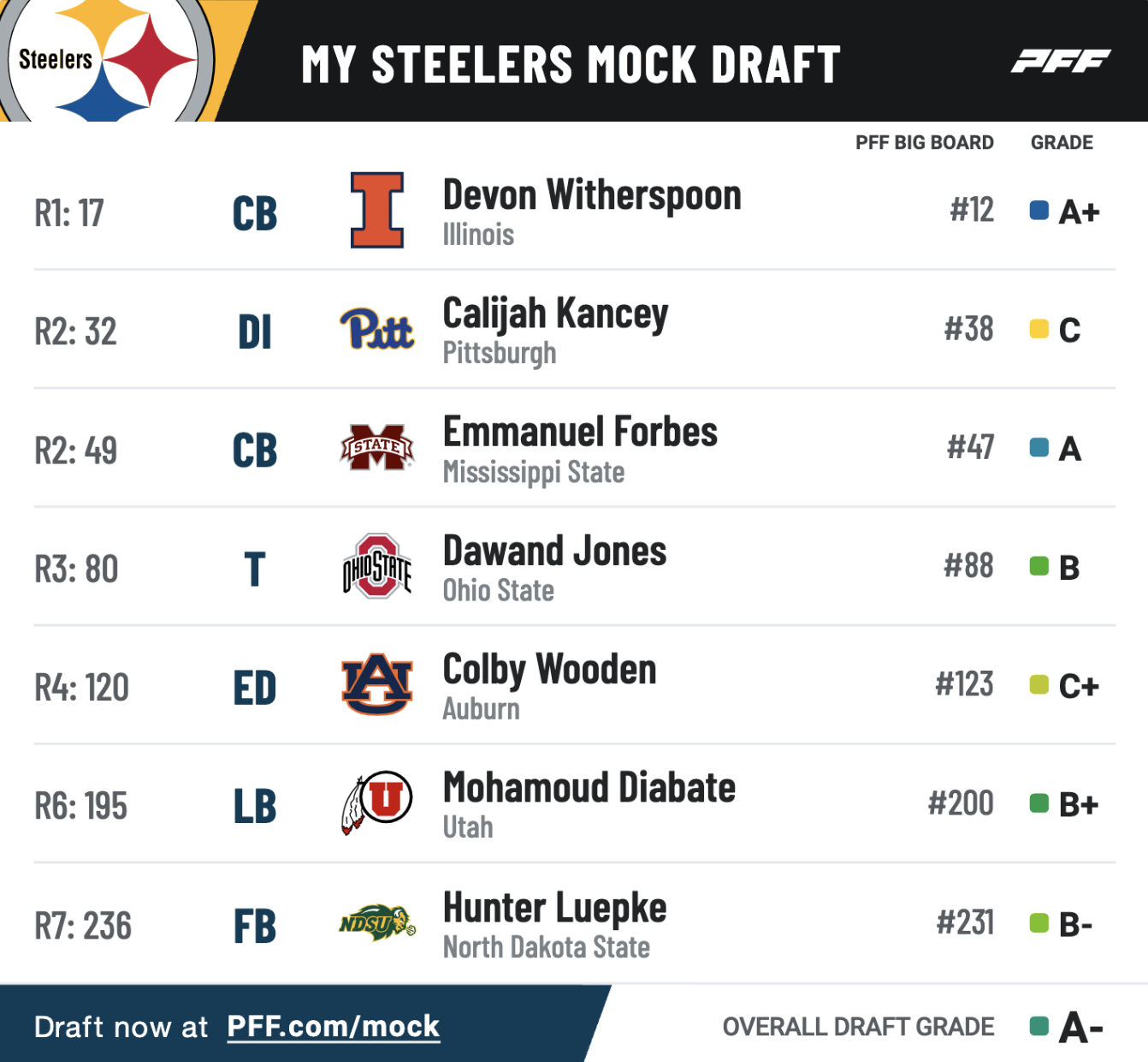 two round 2022 nfl mock draft
