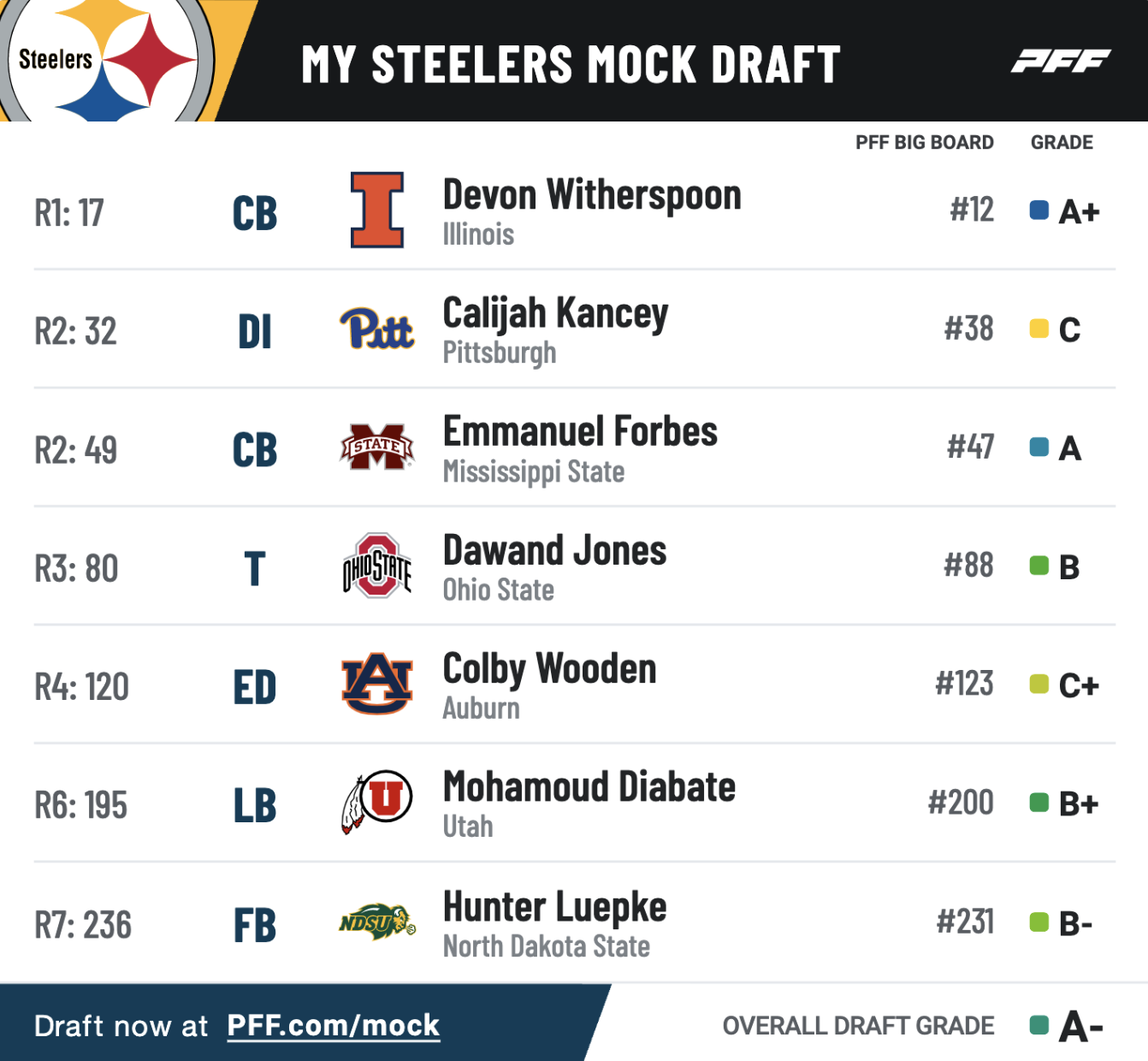 nfl 2 round mock draft 2023