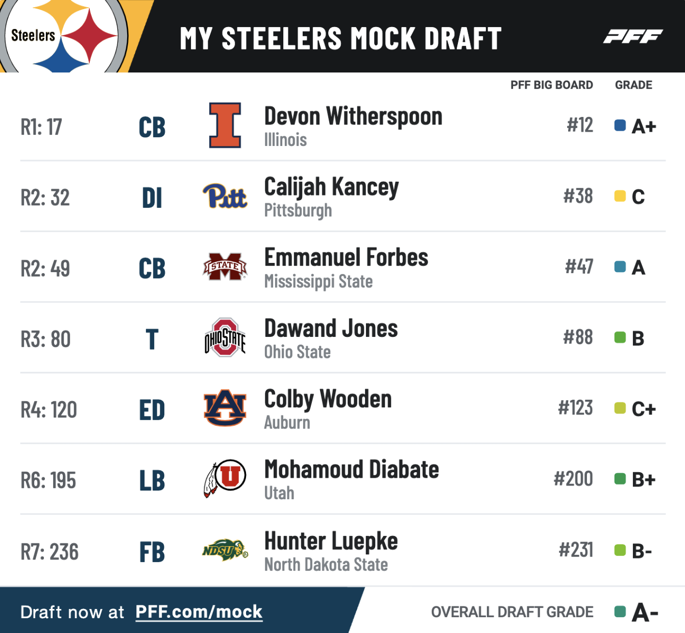 nfl 2 round mock draft 2022