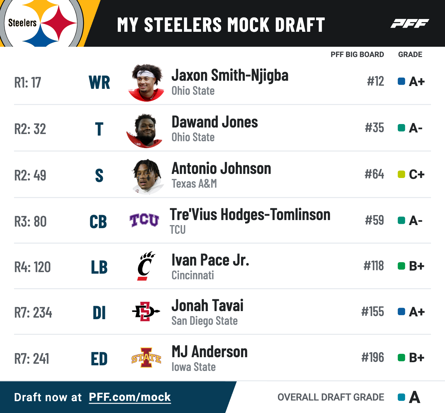 Pittsburgh Steelers Target Secondary Help In PFF Simulator Mock Draft 2.0