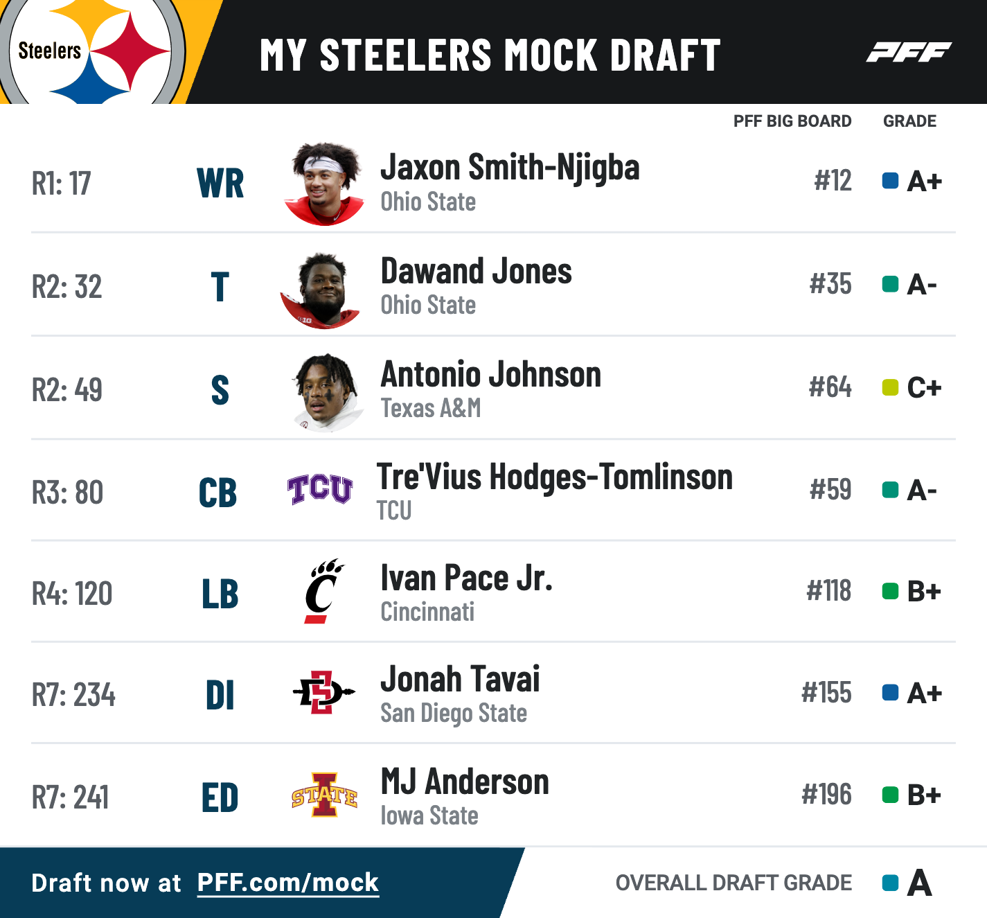 PFF Second Round Mock Draft: Top 10