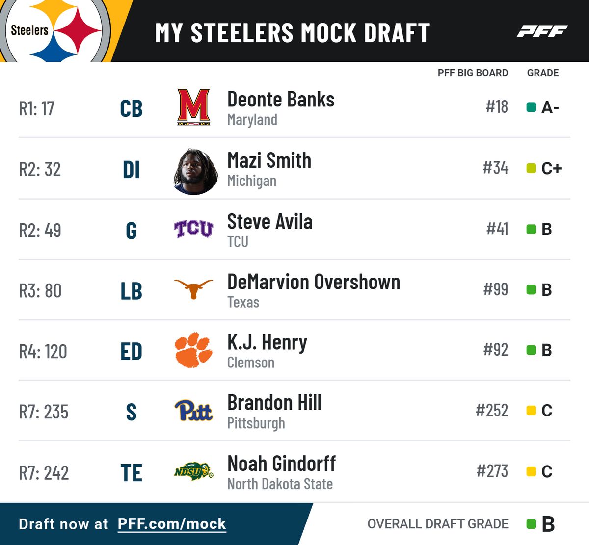 Steelers PFF Mock Draft Steelers PFF Mock Draft