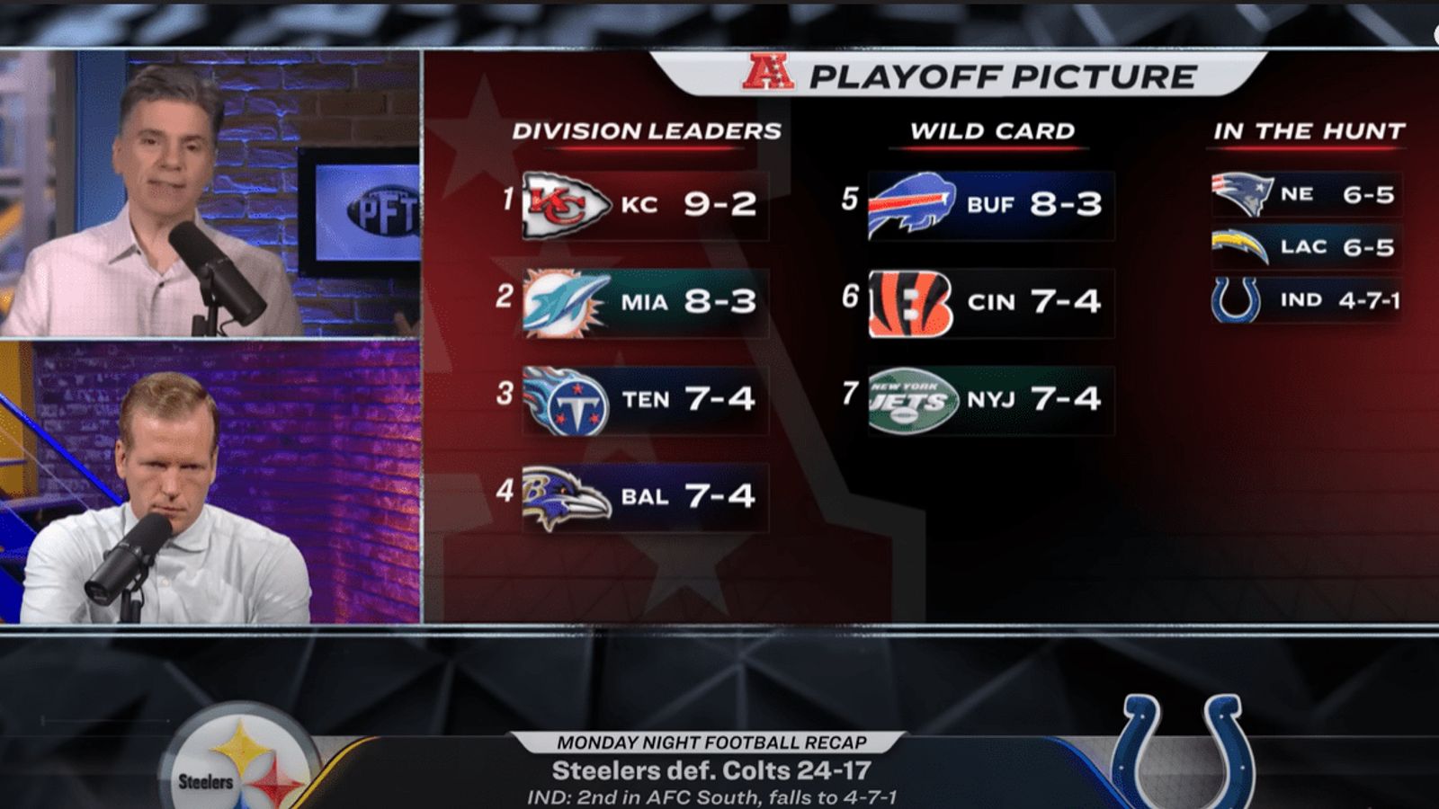 Mike Florio Says 2022 Steelers Not Out Of Playoff Race But They