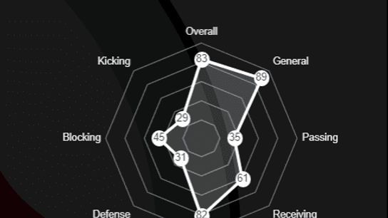 Madden Harris 2022 Ratings