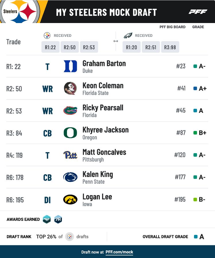 Steelers 2024 Parker Abate Mock Draft 4.0 Steelers 2024 Parker Abate Mock Draft 4.0